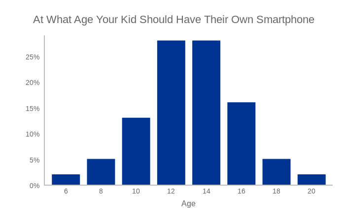 Smartphone Age Survey Results